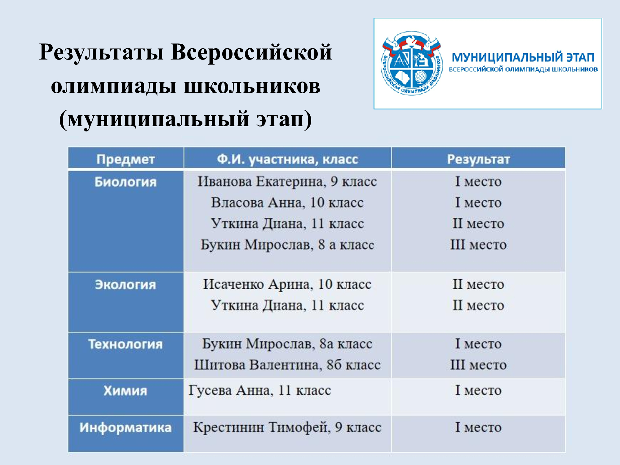 Муниципальный этап Всероссийской олимпиады школьников.